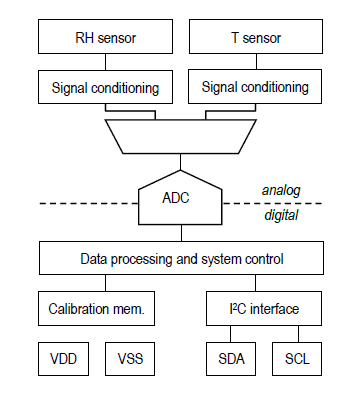 Sensirion SHTC1数字湿度传感器IC